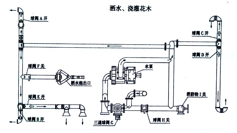 東風(fēng)天錦15方電動(dòng)灑水炮灑水車噴灑、澆灌操作示意圖