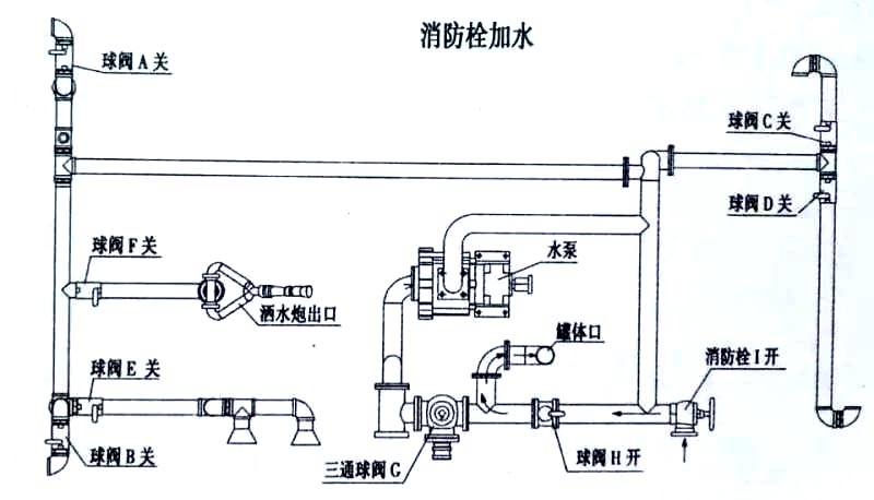 東風(fēng)天錦15方電動(dòng)灑水炮灑水車消防栓加水操作示意圖